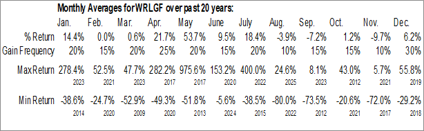 Monthly West Red Lake Gold Mines Ltd. (OTCMKT:WRLGF) Data Monthly Seasonal West Red Lake Gold Mines Ltd. (OTCMKT:WRLGF)