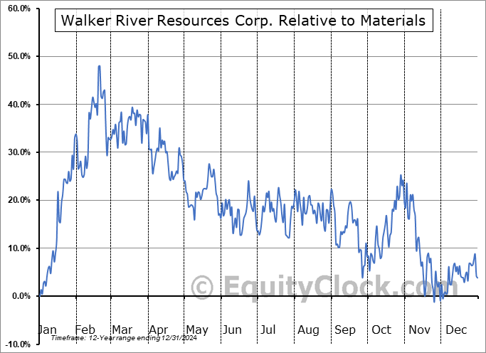 WRR.V Relative to the Sector WRR.V Relative to the Sector