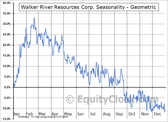 Walker River Resources Corp. (TSXV:WRR.V) Geometric Average Seasonal Chart Walker River Resources Corp. (TSXV:WRR.V) Seasonality