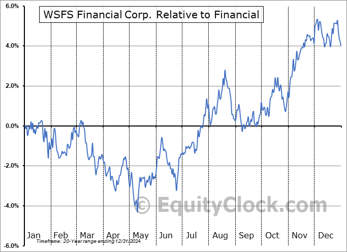 WSFS Relative to the Sector WSFS Relative to the Sector