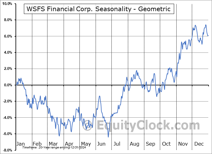 WSFS Financial Corp. (NASD:WSFS) Geometric Average Seasonal Chart WSFS Financial Corp. (NASD:WSFS) Seasonality