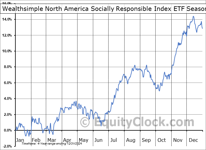 Wealthsimple North America Socially Responsible Index ETF (TSE:WSRI.TO) Arithmetic Average Seasonal Chart Wealthsimple North America Socially Responsible Index ETF (TSE:WSRI.TO) Seasonality