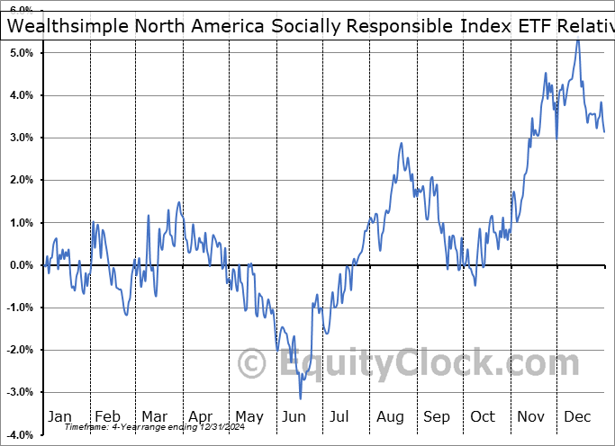 WSRI.TO Relative to the S&P 500 WSRI.TO Relative to the S&P 500
