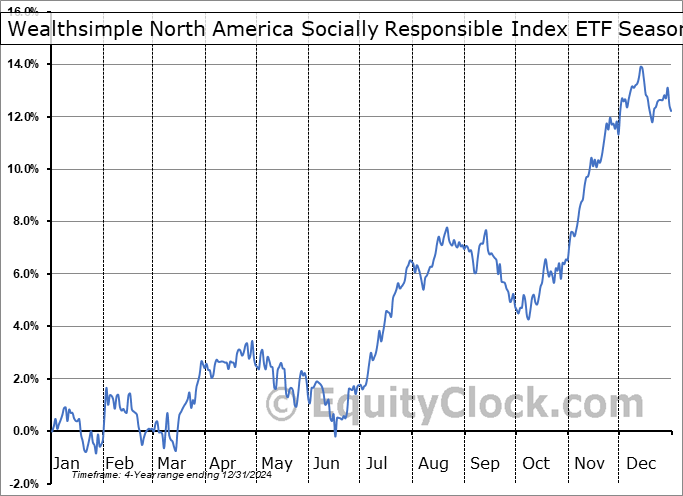 Wealthsimple North America Socially Responsible Index ETF (TSE:WSRI.TO) Geometric Average Seasonal Chart Wealthsimple North America Socially Responsible Index ETF (TSE:WSRI.TO) Seasonality