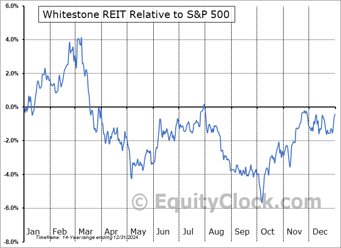 WSR Relative to the S&P 500 WSR Relative to the S&P 500