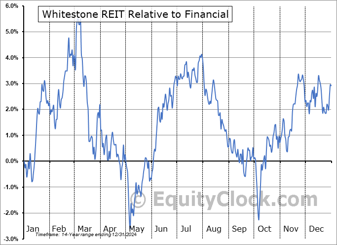 WSR Relative to the Sector WSR Relative to the Sector