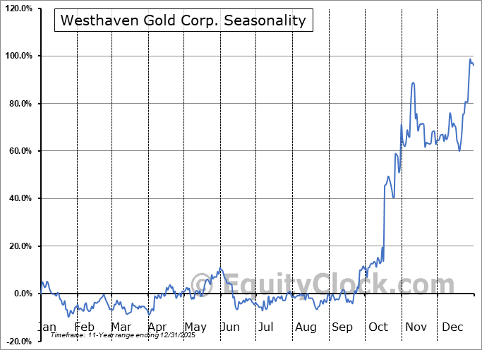Westhaven Gold Corp. (OTCMKT:WTHVF) Arithmetic Average Seasonal Chart Westhaven Gold Corp. (OTCMKT:WTHVF) Seasonality
