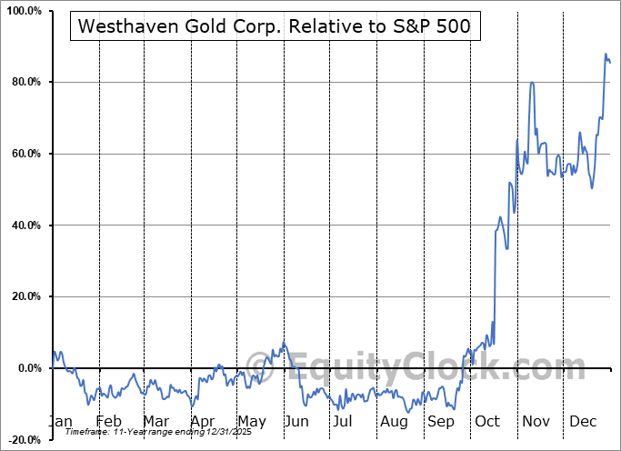 WTHVF Relative to the S&P 500 WTHVF Relative to the S&P 500