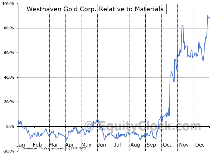 WTHVF Relative to the Sector WTHVF Relative to the Sector