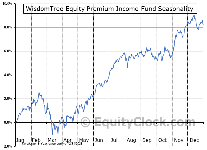 WisdomTree Equity Premium Income Fund (AMEX:WTPI) Arithmetic Average Seasonal Chart WisdomTree Equity Premium Income Fund (AMEX:WTPI) Seasonality