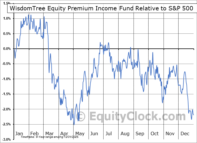 WTPI Relative to the S&P 500 WTPI Relative to the S&P 500