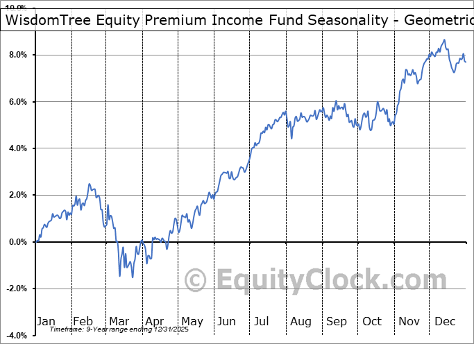 WisdomTree Equity Premium Income Fund (AMEX:WTPI) Geometric Average Seasonal Chart WisdomTree Equity Premium Income Fund (AMEX:WTPI) Seasonality