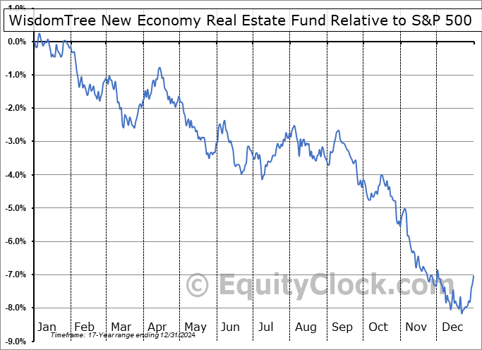 WTRE Relative to the S&P 500 WTRE Relative to the S&P 500