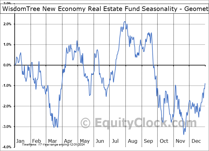 WisdomTree New Economy Real Estate Fund (NYSE:WTRE) Geometric Average Seasonal Chart WisdomTree New Economy Real Estate Fund (NYSE:WTRE) Seasonality