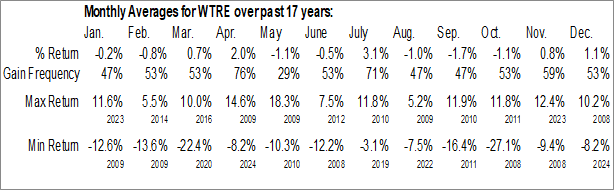 Monthly WisdomTree New Economy Real Estate Fund (NYSE:WTRE) Data Monthly Seasonal WisdomTree New Economy Real Estate Fund (NYSE:WTRE)