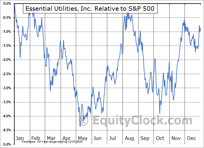 WTRG Relative to the S&P 500 WTRG Relative to the S&P 500