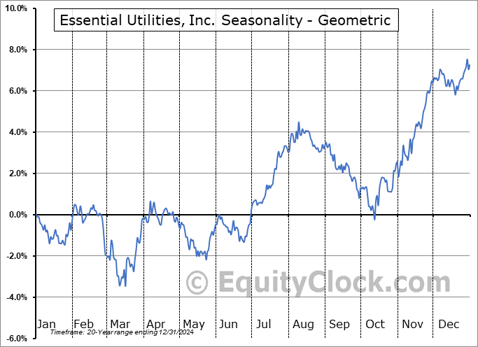 Essential Utilities, Inc. (NYSE:WTRG) Geometric Average Seasonal Chart Essential Utilities, Inc. (NYSE:WTRG) Seasonality