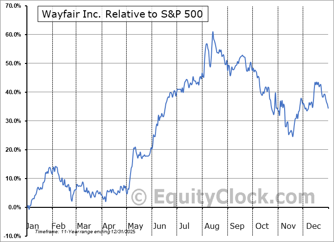 W Relative to the S&P 500 W Relative to the S&P 500