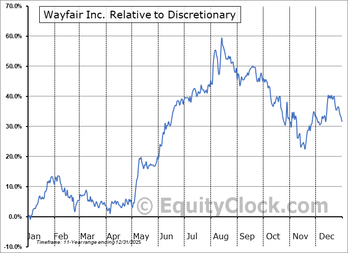 W Relative to the Sector W Relative to the Sector