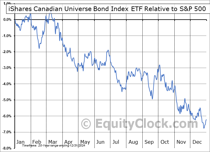 XBB.TO Relative to the S&P 500 XBB.TO Relative to the S&P 500