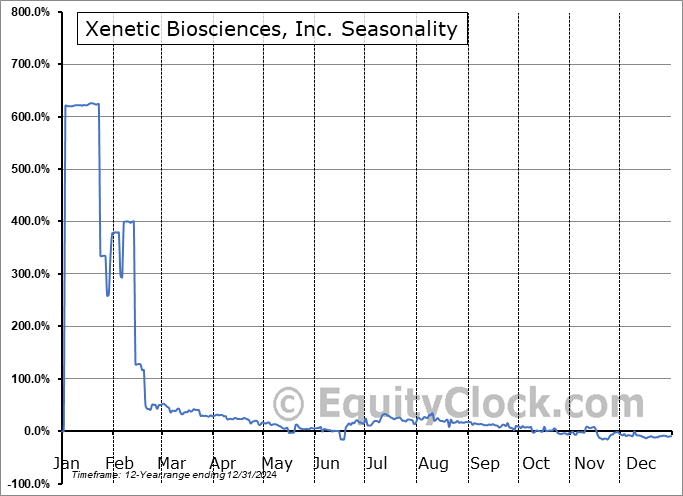 Xenetic Biosciences, Inc. (NASD:XBIO) Arithmetic Average Seasonal Chart Xenetic Biosciences, Inc. (NASD:XBIO) Seasonality