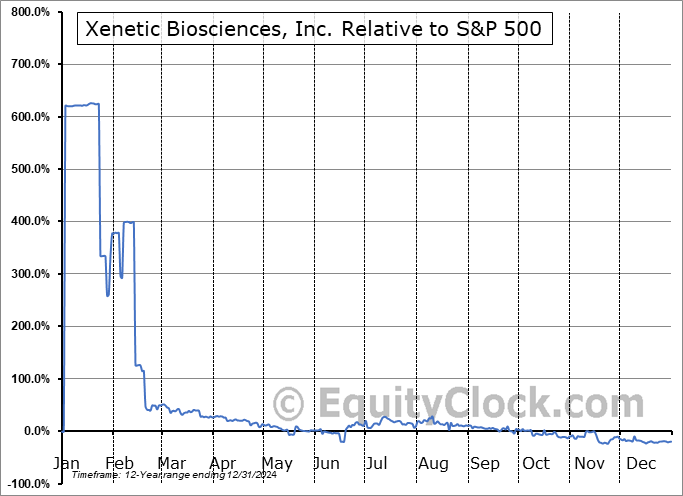 XBIO Relative to the S&P 500 XBIO Relative to the S&P 500