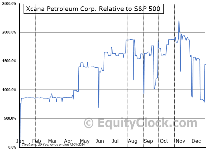 XCPT Relative to the S&P 500 XCPT Relative to the S&P 500
