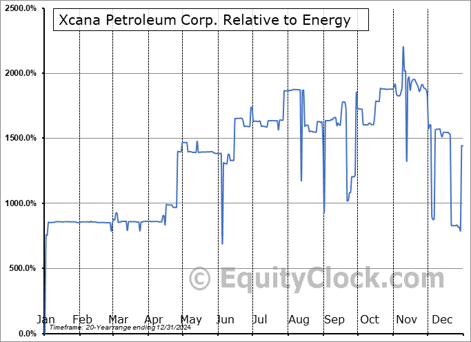 XCPT Relative to the Sector XCPT Relative to the Sector