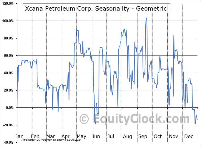 Xcana Petroleum Corp. (OTCMKT:XCPT) Geometric Average Seasonal Chart Xcana Petroleum Corp. (OTCMKT:XCPT) Seasonality