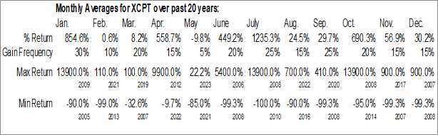 Monthly Xcana Petroleum Corp. (OTCMKT:XCPT) Data Monthly Seasonal Xcana Petroleum Corp. (OTCMKT:XCPT)