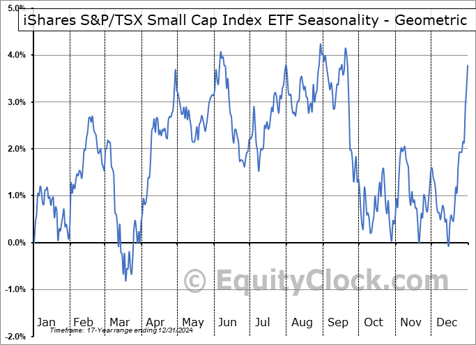 iShares S&P/TSX Small Cap Index ETF (TSE:XCS.TO) Geometric Average Seasonal Chart iShares S&P/TSX Small Cap Index ETF (TSE:XCS.TO) Seasonality