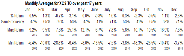 Monthly iShares S&P/TSX Small Cap Index ETF (TSE:XCS.TO) Data Monthly Seasonal iShares S&P/TSX Small Cap Index ETF (TSE:XCS.TO)