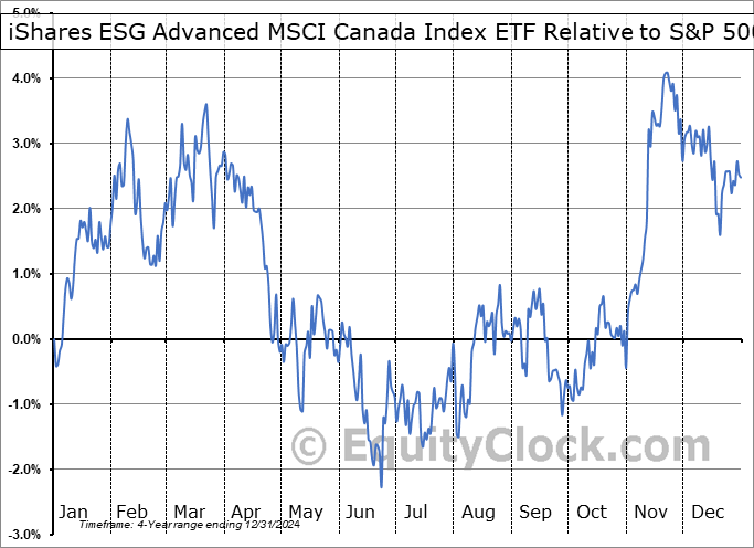 XCSR.TO Relative to the S&P 500 XCSR.TO Relative to the S&P 500