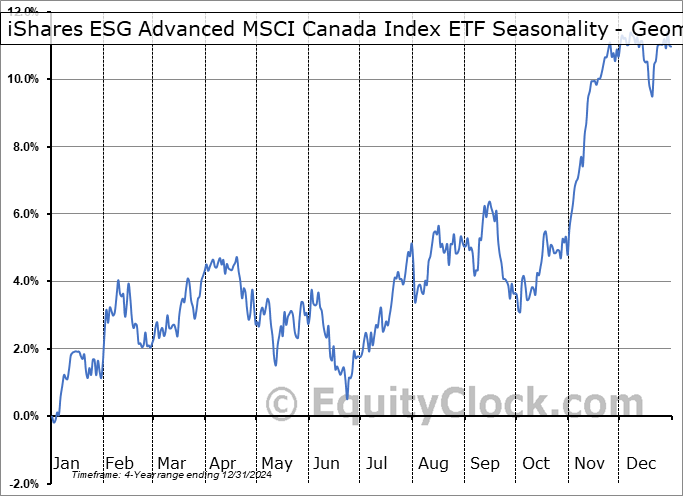iShares ESG Advanced MSCI Canada Index ETF (TSE:XCSR.TO) Geometric Average Seasonal Chart iShares ESG Advanced MSCI Canada Index ETF (TSE:XCSR.TO) Seasonality