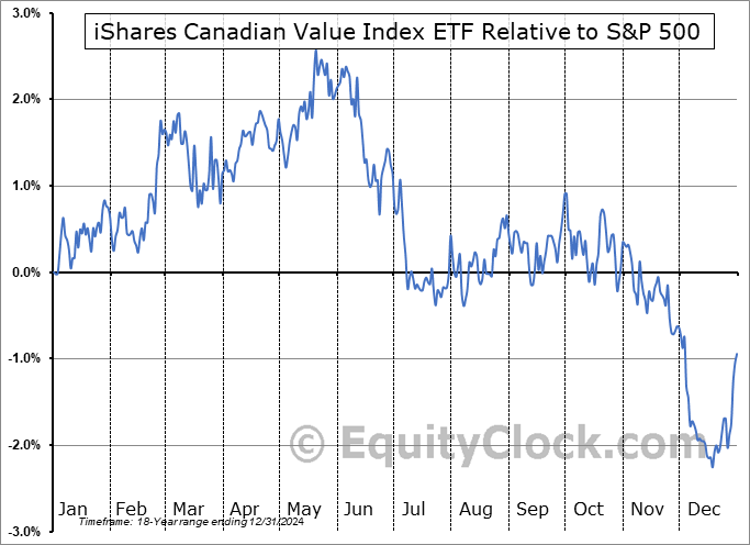 XCV.TO Relative to the S&P 500 XCV.TO Relative to the S&P 500
