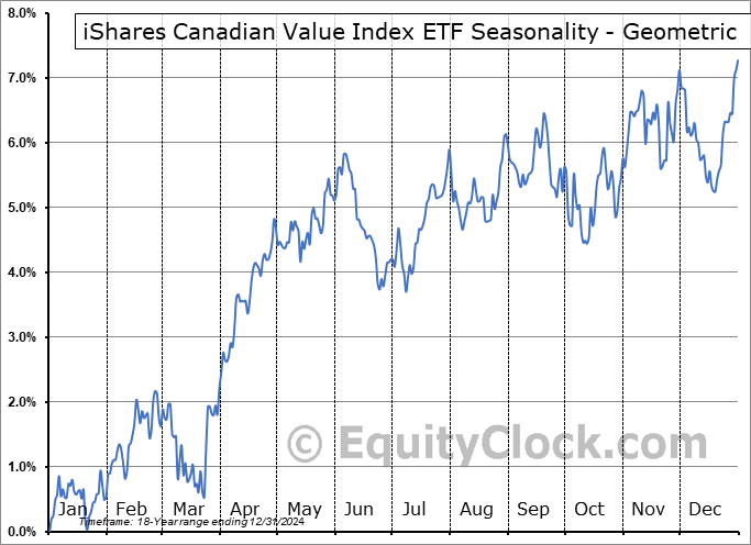 iShares Canadian Value Index ETF (TSE:XCV.TO) Geometric Average Seasonal Chart iShares Canadian Value Index ETF (TSE:XCV.TO) Seasonality
