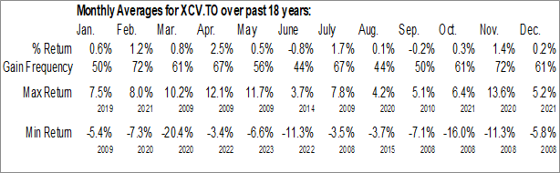 Monthly iShares Canadian Value Index ETF (TSE:XCV.TO) Data Monthly Seasonal iShares Canadian Value Index ETF (TSE:XCV.TO)