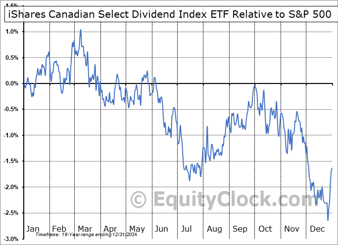 XDV.TO Relative to the S&P 500 XDV.TO Relative to the S&P 500