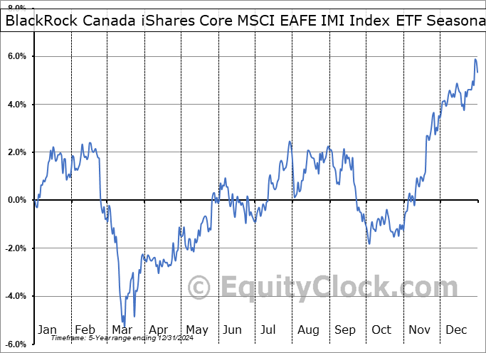 BlackRock Canada iShares Core MSCI EAFE IMI Index ETF (TSE:XEF/U.TO) Arithmetic Average Seasonal Chart BlackRock Canada iShares Core MSCI EAFE IMI Index ETF (TSE:XEF/U.TO) Seasonality