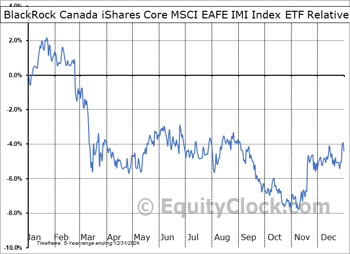 XEF-U.TO Relative to the S&P 500 XEF-U.TO Relative to the S&P 500