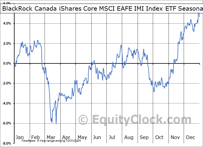 BlackRock Canada iShares Core MSCI EAFE IMI Index ETF (TSE:XEF/U.TO) Geometric Average Seasonal Chart BlackRock Canada iShares Core MSCI EAFE IMI Index ETF (TSE:XEF/U.TO) Seasonality