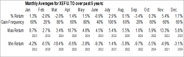 Monthly BlackRock Canada iShares Core MSCI EAFE IMI Index ETF (TSE:XEF/U.TO) Data Monthly Seasonal BlackRock Canada iShares Core MSCI EAFE IMI Index ETF (TSE:XEF/U.TO)