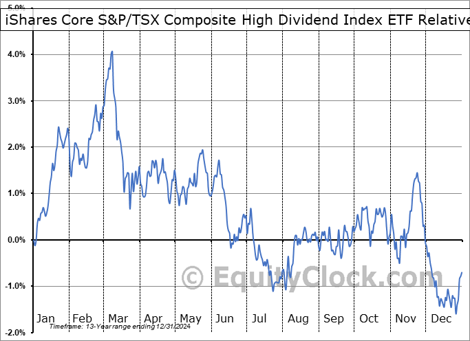 XEI.TO Relative to the S&P 500 XEI.TO Relative to the S&P 500