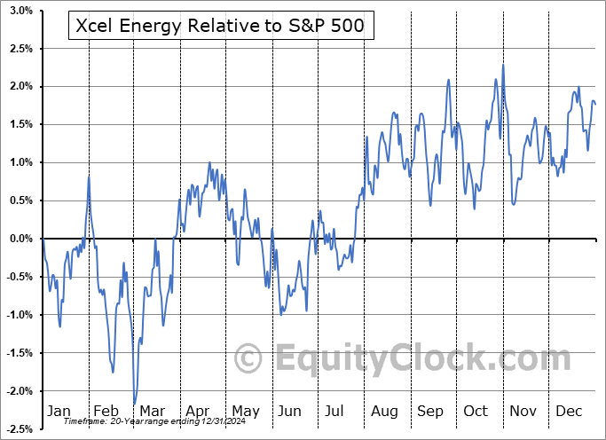 XEL Relative to the S&P 500 XEL Relative to the S&P 500