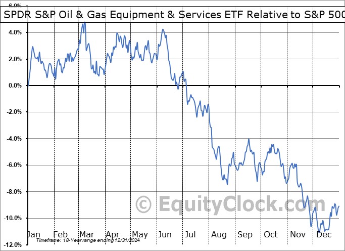 XES Relative to the S&P 500 XES Relative to the S&P 500