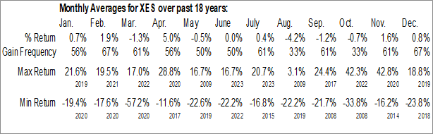 Monthly SPDR S&P Oil & Gas Equipment & Services ETF (NYSE:XES) Data Monthly Seasonal SPDR S&P Oil & Gas Equipment & Services ETF (NYSE:XES)