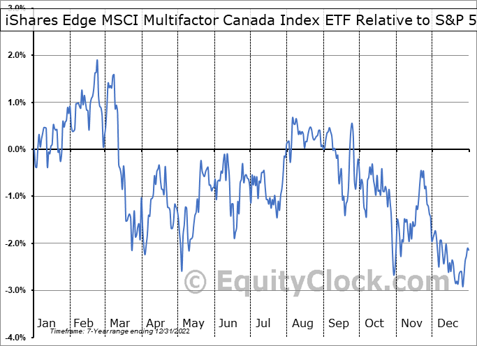 IShares Edge MSCI Multifactor Canada Index ETF TSE XFC TO Seasonal 