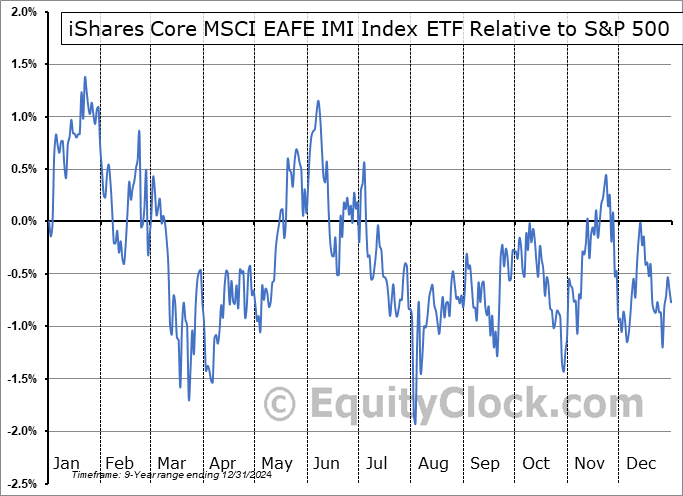 XFH.TO Relative to the S&P 500 XFH.TO Relative to the S&P 500