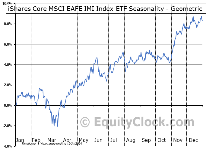 iShares Core MSCI EAFE IMI Index ETF (CAD-Hedged) (TSE:XFH.TO) Geometric Average Seasonal Chart iShares Core MSCI EAFE IMI Index ETF (CAD-Hedged) (TSE:XFH.TO) Seasonality