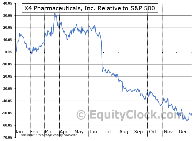 XFOR Relative to the S&P 500 XFOR Relative to the S&P 500